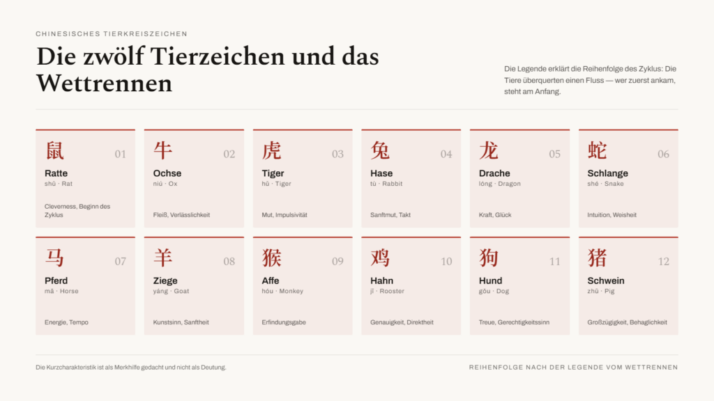 Die zwölf chinesischen Tierzeichen und die Legende vom Wettrennen